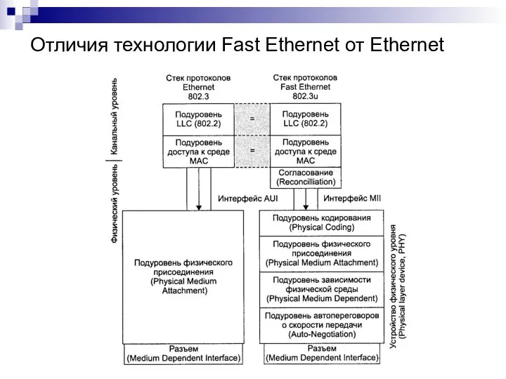 Отличия технологии Fast Ethernet от Ethernet