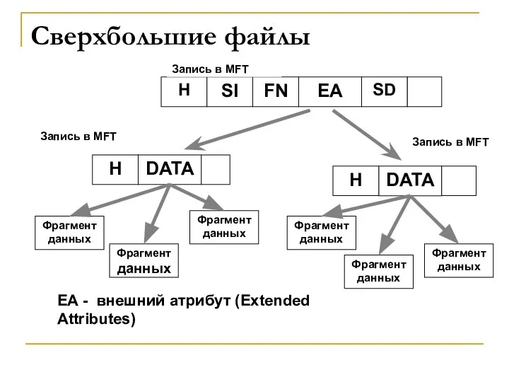 Сверхбольшие файлы