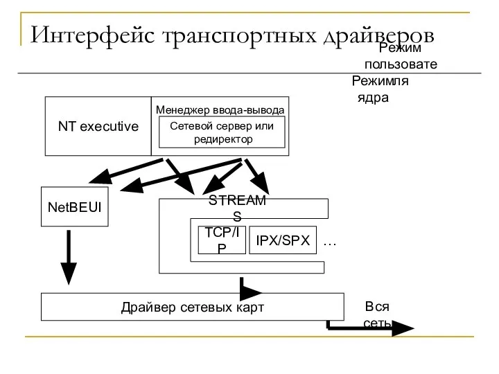 Интерфейс транспортных драйверов Режим пользователя Режим ядра NT executive Сетевой сервер