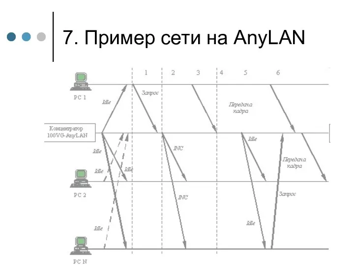 7. Пример сети на AnyLAN