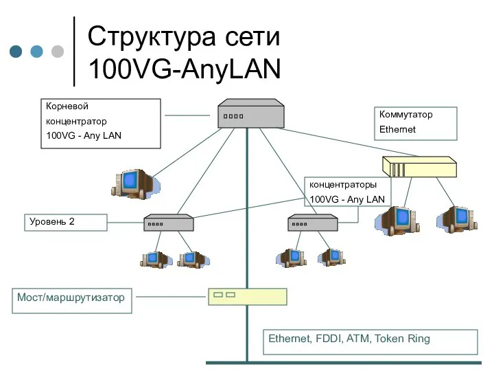 Структура сети 100VG-AnyLAN Корневой концентратор 100VG - Any LAN Коммутатор Ethernet