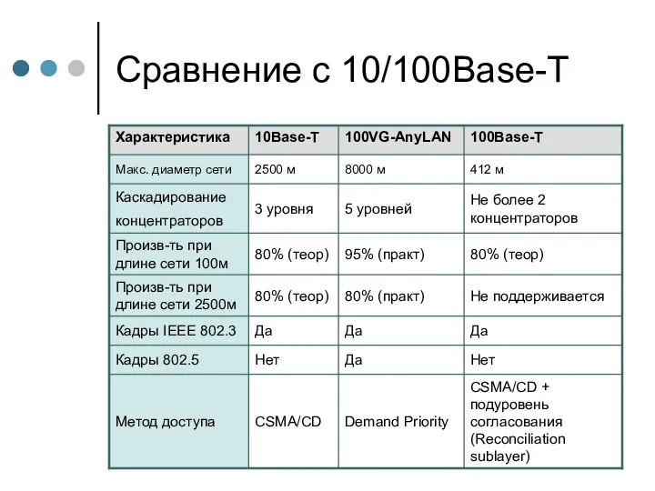 Сравнение с 10/100Base-T