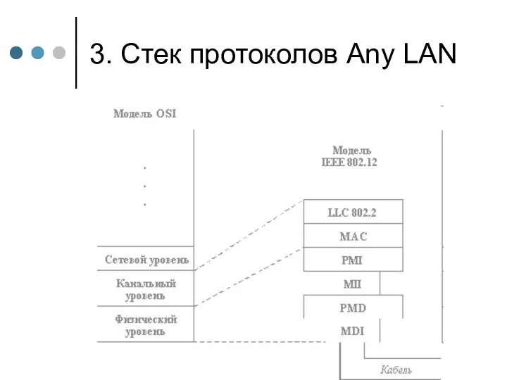 3. Стек протоколов Any LAN