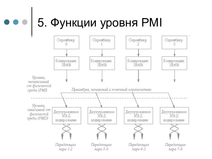 5. Функции уровня PMI