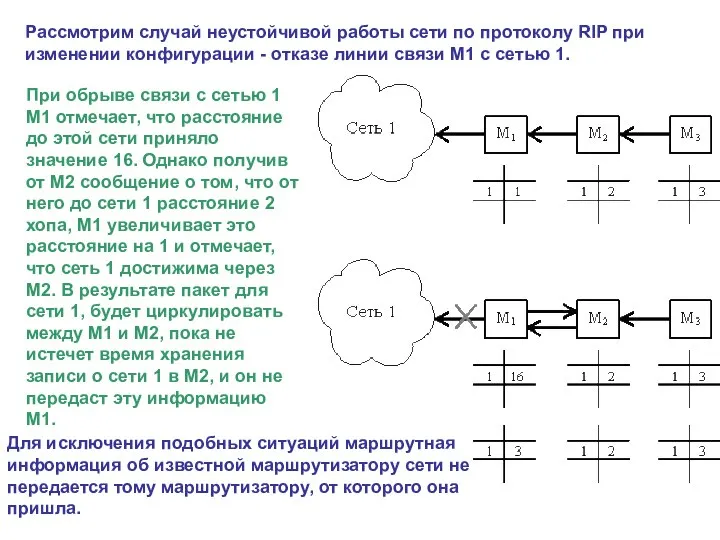 Рассмотрим случай неустойчивой работы сети по протоколу RIP при изменении конфигурации