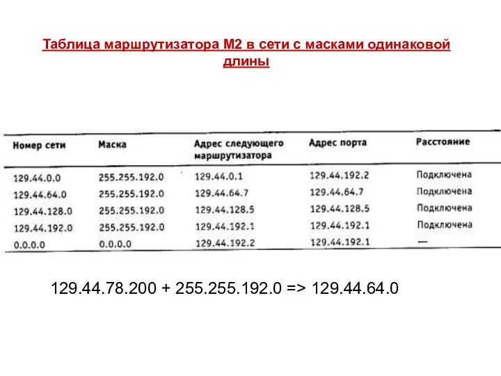 Таблица маршрутизатора М2 в сети с масками одинаковой длины 129.44.78.200 + 255.255.192.0 => 129.44.64.0