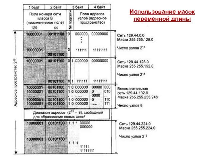 Использование масок переменной длины