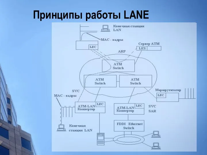 Принципы работы LANE