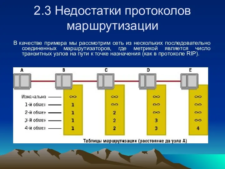 2.3 Недостатки протоколов маршрутизации В качестве примера мы рассмотрим сеть из