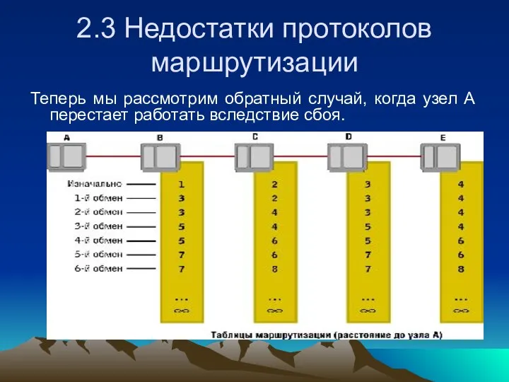 Теперь мы рассмотрим обратный случай, когда узел А перестает работать вследствие сбоя. 2.3 Недостатки протоколов маршрутизации