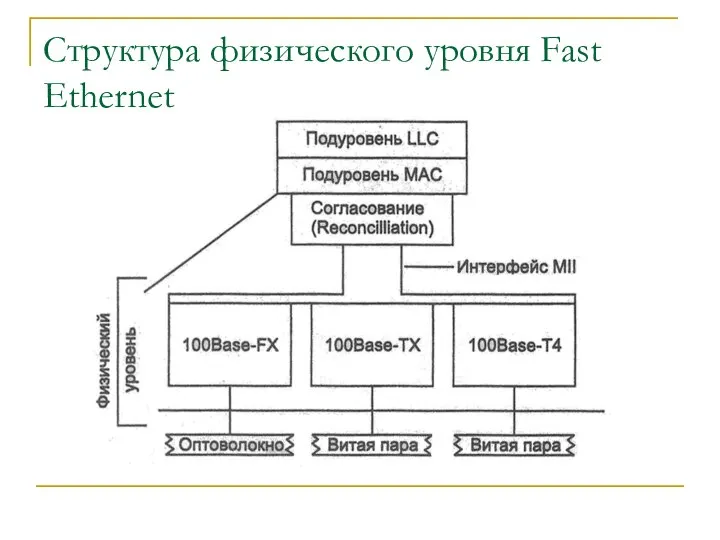 Структура физического уровня Fast Ethernet