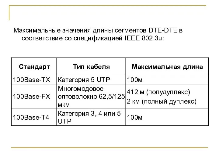 Максимальные значения длины сегментов DTE-DTE в соответствие со спецификацией IEEE 802.3u: