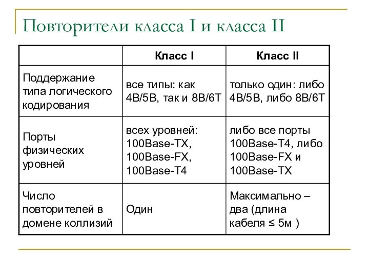 Повторители класса I и класса II