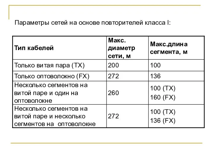 Параметры сетей на основе повторителей класса I: