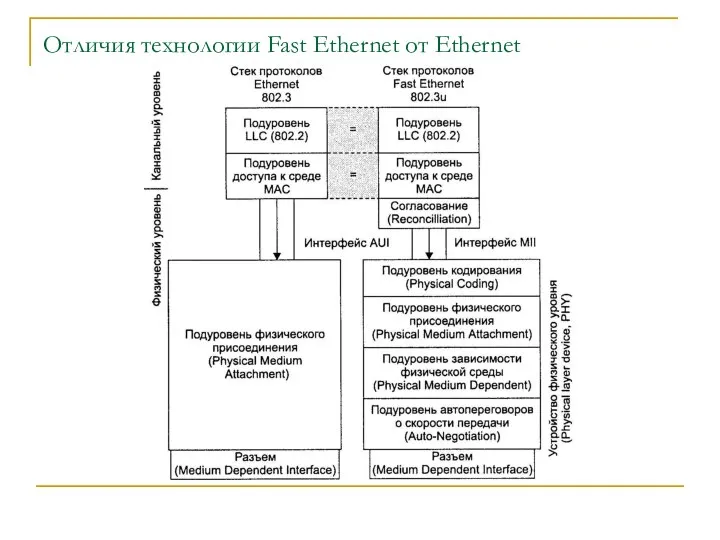 Отличия технологии Fast Ethernet от Ethernet