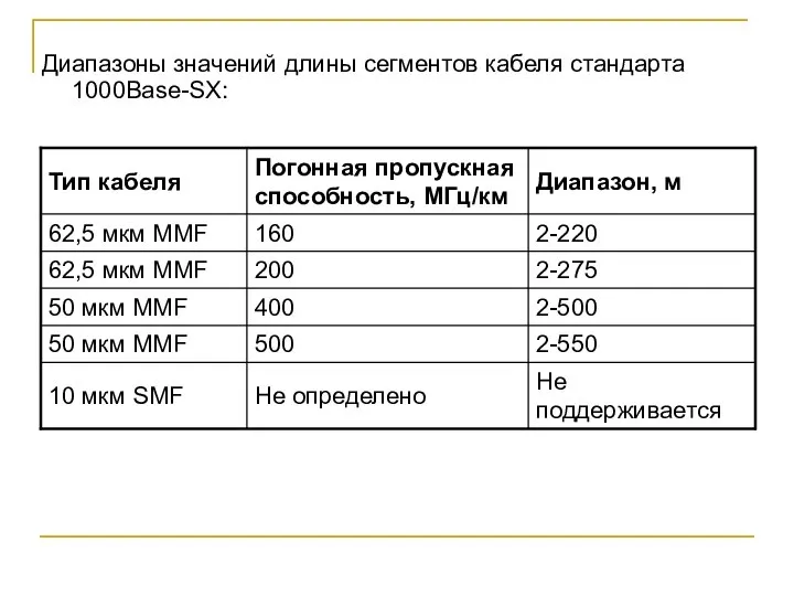 Диапазоны значений длины сегментов кабеля стандарта 1000Base-SX: