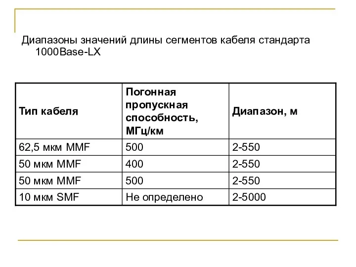 Диапазоны значений длины сегментов кабеля стандарта 1000Base-LX