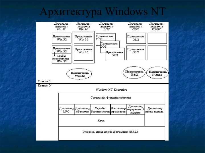 Архитектура Windows NT