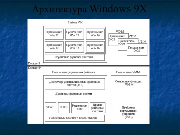 Архитектура Windows 9X
