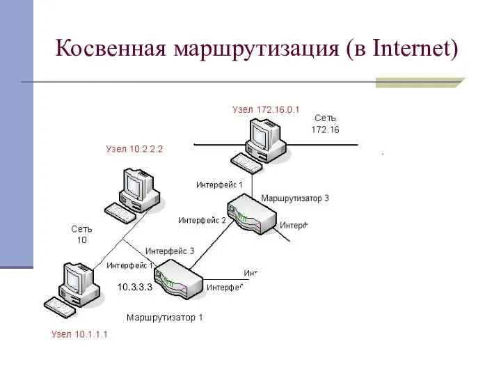Косвенная маршрутизация (в Internet) 10.3.3.3