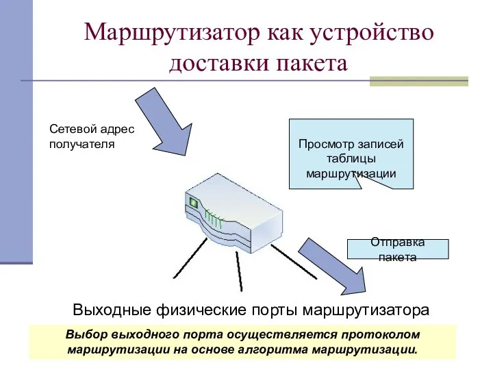 Маршрутизатор как устройство доставки пакета Выходные физические порты маршрутизатора Сетевой адрес