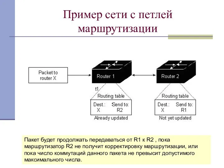 Пример сети с петлей маршрутизации Пакет будет продолжать передаваться от R1