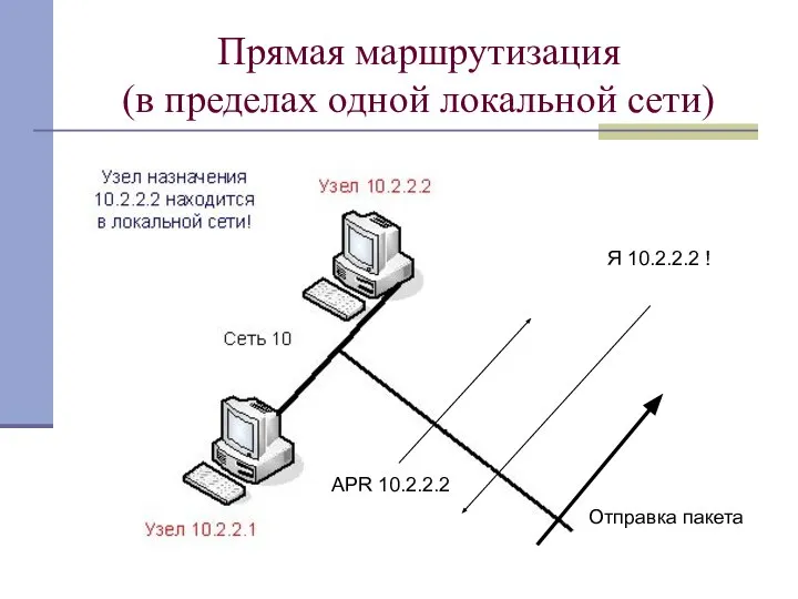 Прямая маршрутизация (в пределах одной локальной сети) APR 10.2.2.2 Я 10.2.2.2 ! Отправка пакета