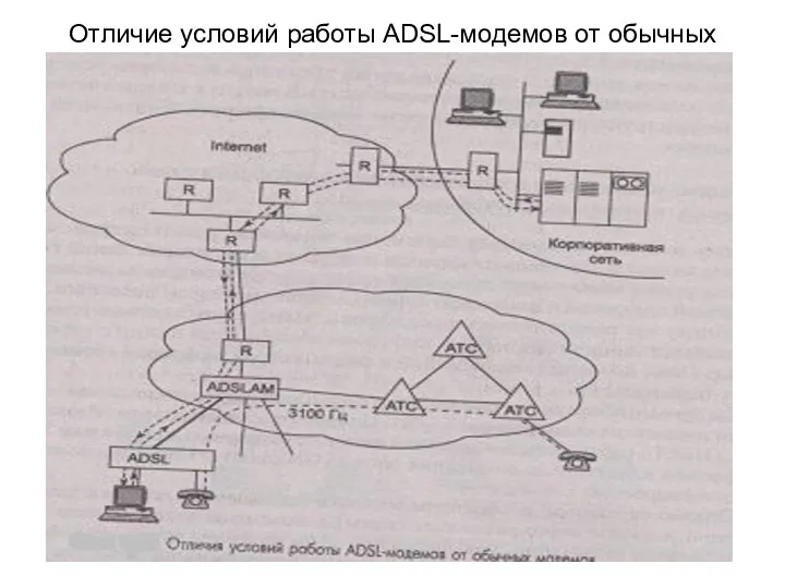 Отличие условий работы ADSL-модемов от обычных