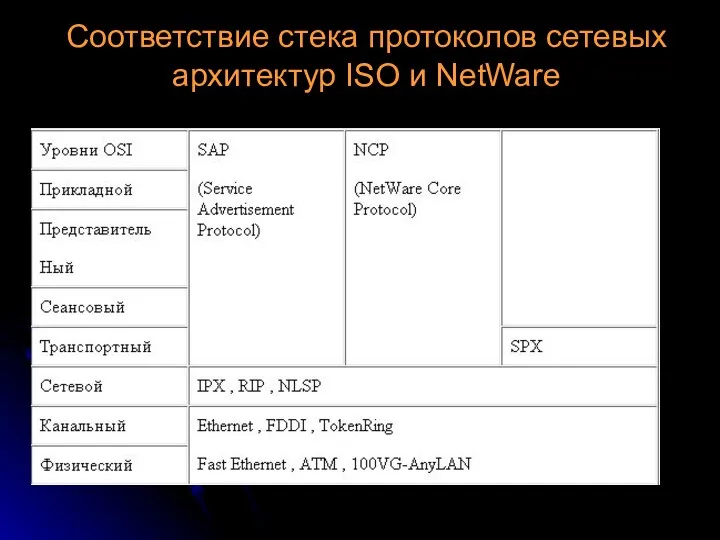 Соответствие стека протоколов сетевых архитектур ISO и NetWare