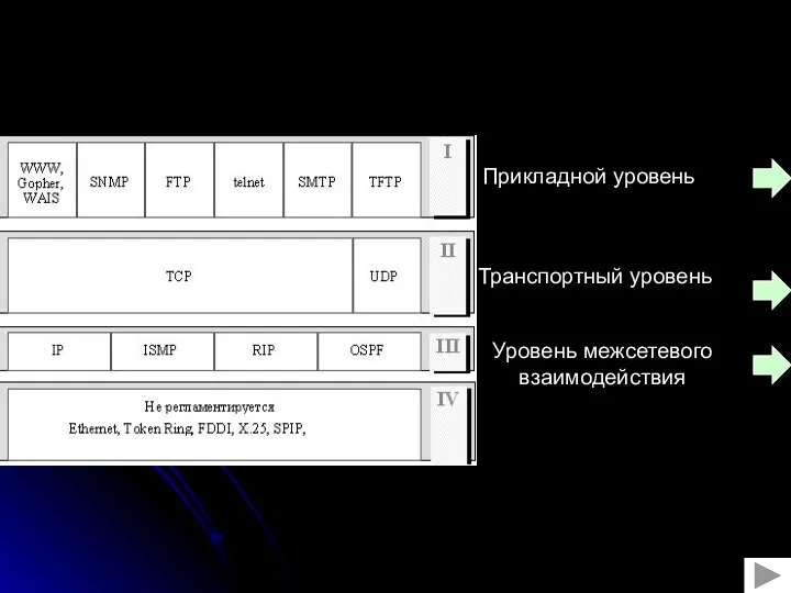 Прикладной уровень Транспортный уровень Уровень межсетевого взаимодействия