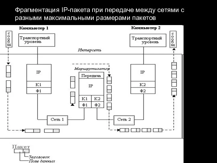 Фрагментация IP-пакета при передаче между сетями с разными максимальными размерами пакетов