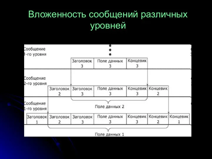 Вложенность сообщений различных уровней