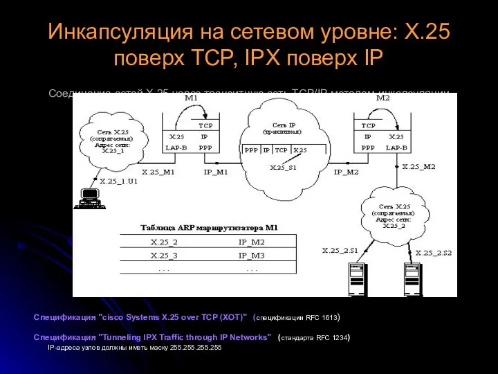 Инкапсуляция на сетевом уровне: X.25 поверх TCP, IPX поверх IP Соединение