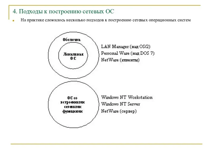 4. Подходы к построению сетевых ОС На практике сложилось несколько подходов к построению сетевых операционных систем