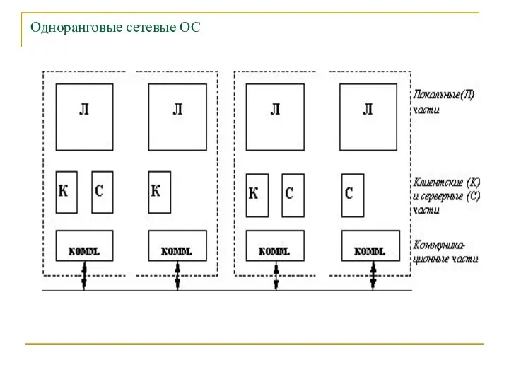 Одноранговые сетевые ОС