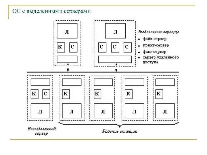 ОС с выделенными серверами