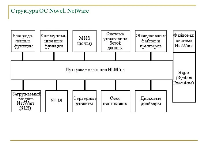 Структура ОС Novell NetWare