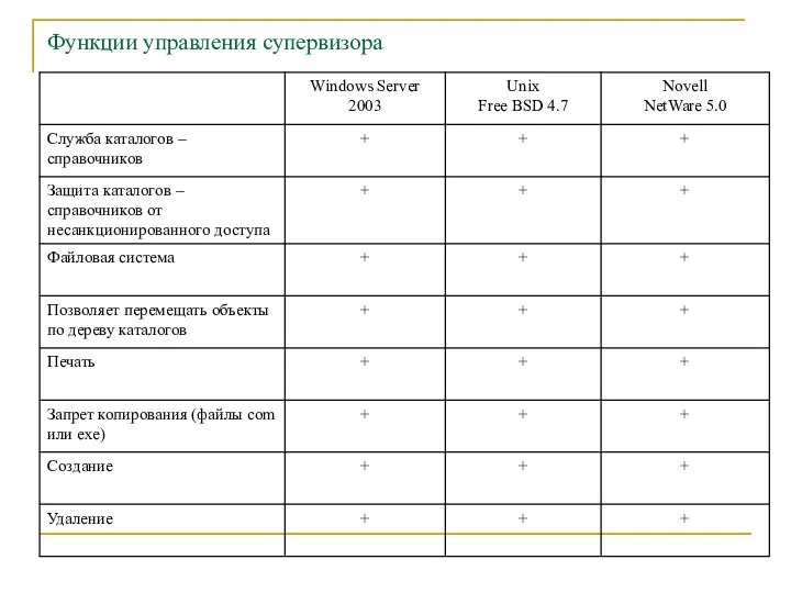 Функции управления супервизора