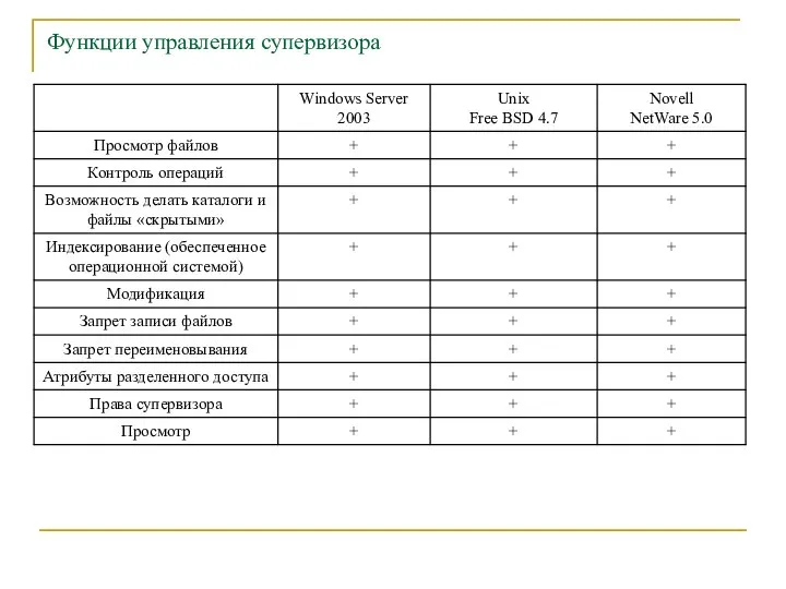 Функции управления супервизора