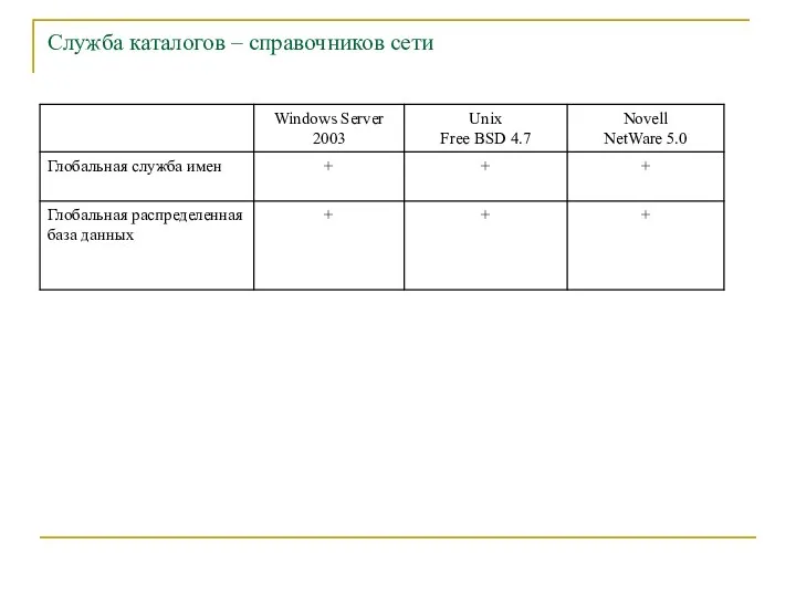 Служба каталогов – справочников сети