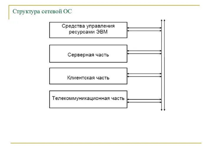 Структура сетевой ОС