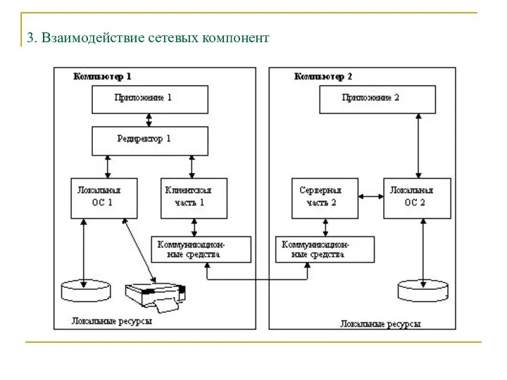 3. Взаимодействие сетевых компонент