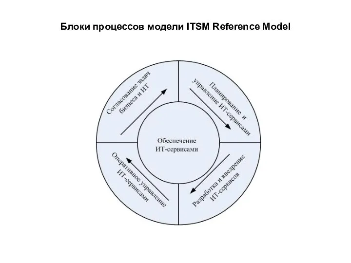 Блоки процессов модели ITSM Reference Model