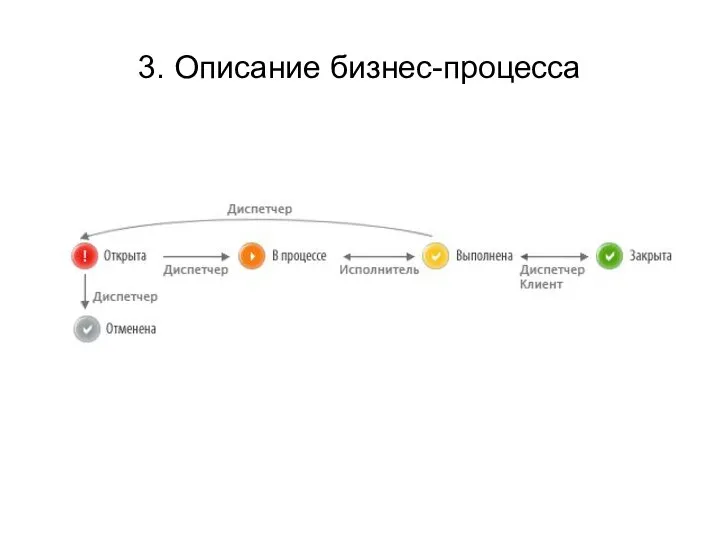 3. Описание бизнес-процесса