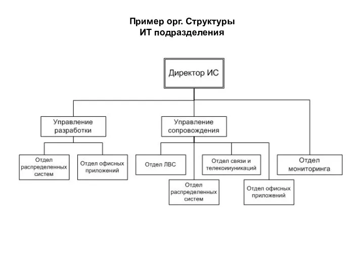 Пример орг. Структуры ИТ подразделения