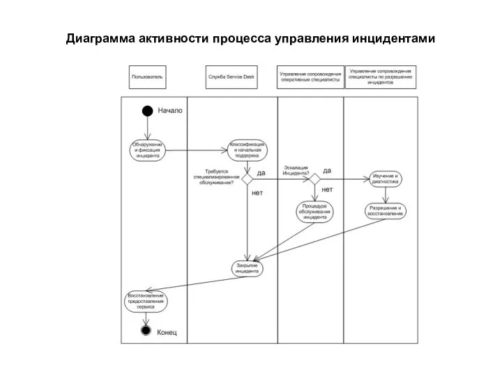 Диаграмма активности процесса управления инцидентами