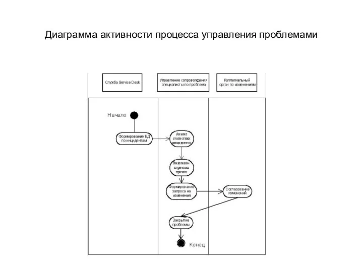 Диаграмма активности процесса управления проблемами