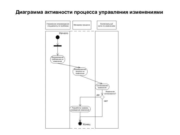 Диаграмма активности процесса управления изменениями