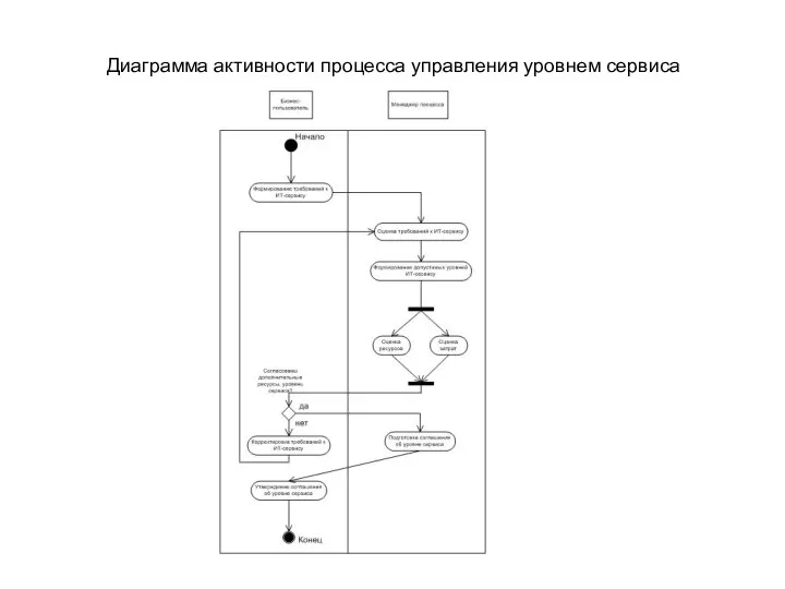 Диаграмма активности процесса управления уровнем сервиса