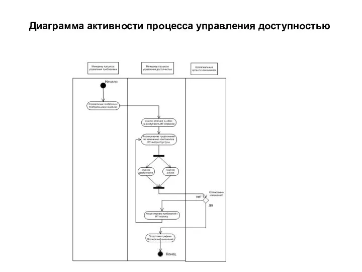 Диаграмма активности процесса управления доступностью